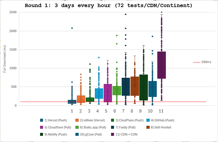 Graph Round 1