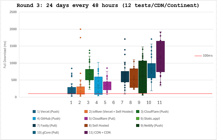 Graph Round 3