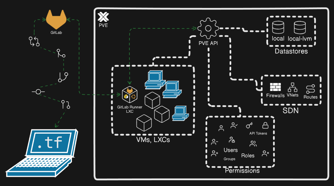 diagramme