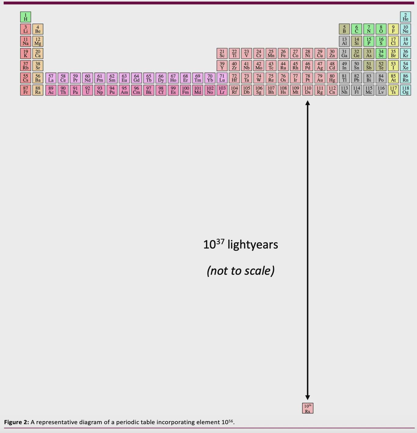 A figure of the periodic table with proposed element "Rx"  atomic number 10^56. The proposed  element's square is separated from the rest of the table by a vertical double-arrow labeled "10^37 lightyears (not to scale)". A figure label reads "Figure 2: A representative diagram of a periodic table incorporating element 10^56."