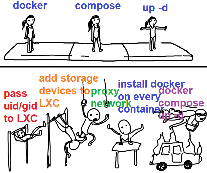 a me-me using the mental gymnastics me-me template; the template is split into two sections with the upper being a simple 3-step gymnastic routine while the bottom has the one being mocked flipping on gymnastic bars, using gymnastic rings, a balance beam, before finally jetpacking over a burning car. The top says “docker compose up -d” in line with the 3 simple steps of the routine, while the bottom, while becoming increasingly more cluttered, says “pass uid/gid to LXC”, “add storage devices to LXC”, “proxy network”, “install docker on every container”, and finally “docker compose up -d”.
