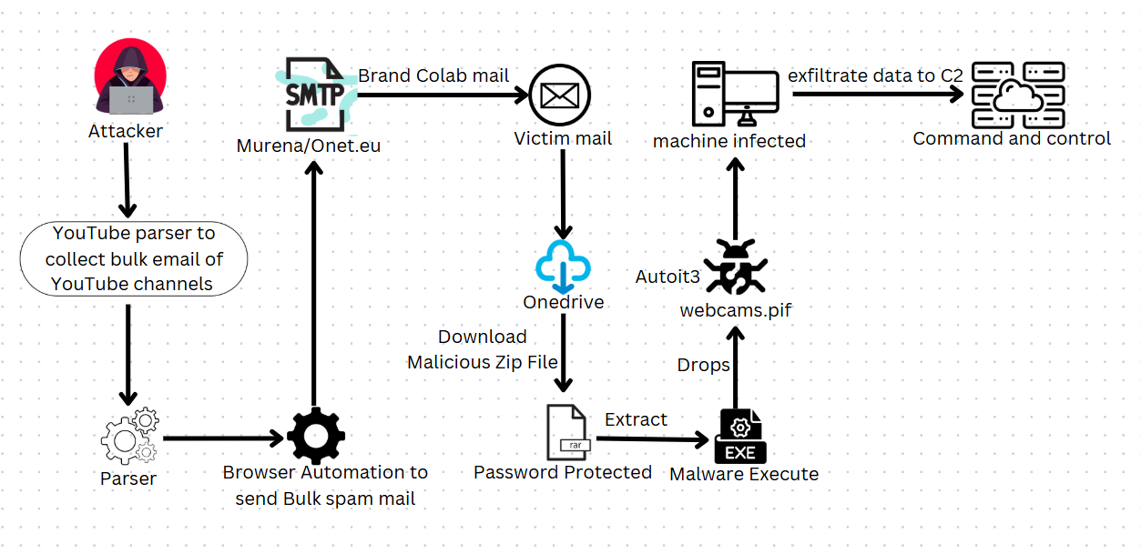 Mindmap of malware campaign